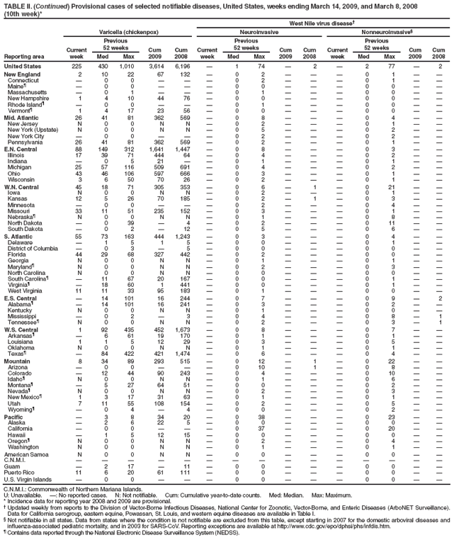 TABLE II. (Continued) Provisional cases of selected notifiable diseases, United States, weeks ending March 14, 2009, and March 8, 2008
(10th week)*
West Nile virus disease
Reporting area
Varicella (chickenpox)
Neuroinvasive
Nonneuroinvasive
Current week
Previous
52 weeks
Cum 2009
Cum 2008
Current week
Previous
52 weeks
Cum 2009
Cum
2008
Current week
Previous
52 weeks
Cum 2009
Cum 2008
Med
Max
Med
Max
Med
Max
United States
225
430
1,010
3,614
6,196

1
74

2

2
77

2
New England
2
10
22
67
132

0
2



0
1


Connecticut

0
0



0
2



0
1


Maine

0
0



0
0



0
0


Massachusetts

0
1



0
1



0
0


New Hampshire
1
4
10
44
76

0
0



0
0


Rhode Island

0
0



0
1



0
0


Vermont
1
4
17
23
56

0
0



0
0


Mid. Atlantic
26
41
81
362
569

0
8



0
4


New Jersey
N
0
0
N
N

0
2



0
1


New York (Upstate)
N
0
0
N
N

0
5



0
2


New York City

0
0



0
2



0
2


Pennsylvania
26
41
81
362
569

0
2



0
1


E.N. Central
88
149
312
1,641
1,447

0
8



0
3


Illinois
17
39
71
444
64

0
4



0
2


Indiana

0
5
21


0
1



0
1


Michigan
25
57
116
509
691

0
4



0
2


Ohio
43
46
106
597
666

0
3



0
1


Wisconsin
3
6
50
70
26

0
2



0
1


W.N. Central
45
18
71
305
353

0
6

1

0
21


Iowa
N
0
0
N
N

0
2



0
1


Kansas
12
5
26
70
185

0
2

1

0
3


Minnesota

0
0



0
2



0
4


Missouri
33
11
51
235
152

0
3



0
1


Nebraska
N
0
0
N
N

0
1



0
8


North Dakota

0
39

4

0
2



0
11


South Dakota

0
2

12

0
5



0
6


S. Atlantic
55
73
163
444
1,243

0
3



0
4


Delaware

1
5
1
5

0
0



0
1


District of Columbia

0
3

5

0
0



0
0


Florida
44
29
68
327
442

0
2



0
0


Georgia
N
0
0
N
N

0
1



0
1


Maryland
N
0
0
N
N

0
2



0
3


North Carolina
N
0
0
N
N

0
0



0
0


South Carolina

11
67
20
167

0
0



0
1


Virginia

18
60
1
441

0
0



0
1


West Virginia
11
11
33
95
183

0
1



0
0


E.S. Central

14
101
16
244

0
7



0
9

2
Alabama

14
101
16
241

0
3



0
2


Kentucky
N
0
0
N
N

0
1



0
0


Mississippi

0
2

3

0
4



0
8

1
Tennessee
N
0
0
N
N

0
2



0
3

1
W.S. Central
1
92
435
452
1,673

0
8



0
7


Arkansas

6
61
19
170

0
1



0
1


Louisiana
1
1
5
12
29

0
3



0
5


Oklahoma
N
0
0
N
N

0
1



0
1


Texas

84
422
421
1,474

0
6



0
4


Mountain
8
34
89
293
515

0
12

1

0
22


Arizona

0
0



0
10

1

0
8


Colorado

12
44
90
243

0
4



0
10


Idaho
N
0
0
N
N

0
1



0
6


Montana

5
27
64
51

0
0



0
2


Nevada
N
0
0
N
N

0
2



0
3


New Mexico
1
3
17
31
63

0
1



0
1


Utah
7
11
55
108
154

0
2



0
5


Wyoming

0
4

4

0
0



0
2


Pacific

3
8
34
20

0
38



0
23


Alaska

2
6
22
5

0
0



0
0


California

0
0



0
37



0
20


Hawaii

1
5
12
15

0
0



0
0


Oregon
N
0
0
N
N

0
2



0
4


Washington
N
0
0
N
N

0
1



0
1


American Samoa
N
0
0
N
N

0
0



0
0


C.N.M.I.















Guam

2
17

11

0
0



0
0


Puerto Rico
11
6
20
61
111

0
0



0
0


U.S. Virgin Islands

0
0



0
0



0
0


C.N.M.I.: Commonwealth of Northern Mariana Islands.
U: Unavailable. : No reported cases. N: Not notifiable. Cum: Cumulative year-to-date counts. Med: Median. Max: Maximum.
* Incidence data for reporting year 2008 and 2009 are provisional.
 Updated weekly from reports to the Division of Vector-Borne Infectious Diseases, National Center for Zoonotic, Vector-Borne, and Enteric Diseases (ArboNET Surveillance). Data for California serogroup, eastern equine, Powassan, St. Louis, and western equine diseases are available in Table I.
 Not notifiable in all states. Data from states where the condition is not notifiable are excluded from this table, except starting in 2007 for the domestic arboviral diseases and influenza-associated pediatric mortality, and in 2003 for SARS-CoV. Reporting exceptions are available at http://www.cdc.gov/epo/dphsi/phs/infdis.htm.
 Contains data reported through the National Electronic Disease Surveillance System (NEDSS).
