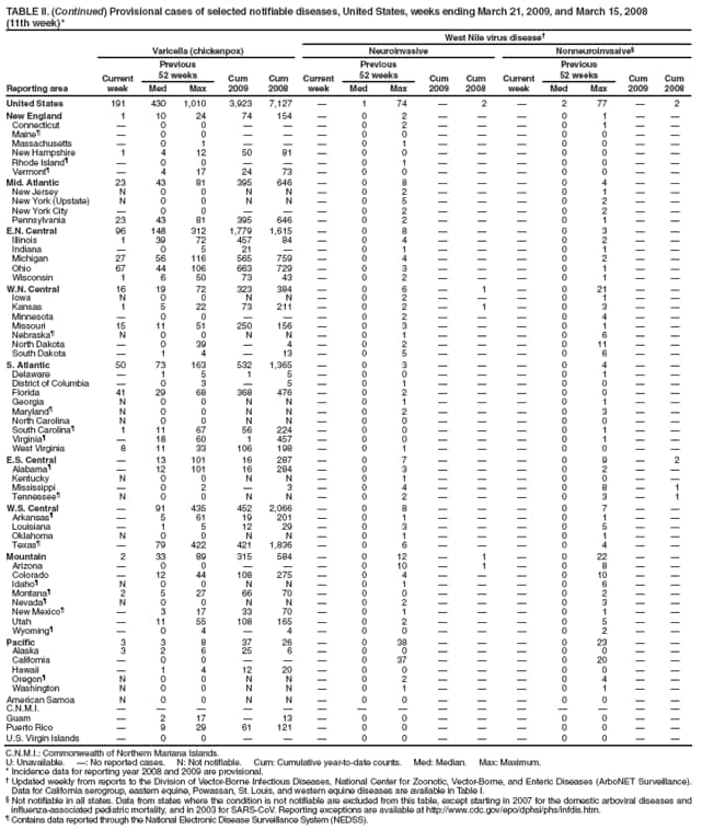 TABLE II. (Continued) Provisional cases of selected notifiable diseases, United States, weeks ending March 21, 2009, and March 15, 2008
(11th week)*
West Nile virus disease
Reporting area
Varicella (chickenpox)
Neuroinvasive
Nonneuroinvasive
Current week
Previous
52 weeks
Cum 2009
Cum 2008
Current week
Previous
52 weeks
Cum 2009
Cum
2008
Current week
Previous
52 weeks
Cum 2009
Cum 2008
Med
Max
Med
Max
Med
Max
United States
191
430
1,010
3,923
7,127

1
74

2

2
77

2
New England
1
10
24
74
154

0
2



0
1


Connecticut

0
0



0
2



0
1


Maine

0
0



0
0



0
0


Massachusetts

0
1



0
1



0
0


New Hampshire
1
4
12
50
81

0
0



0
0


Rhode Island

0
0



0
1



0
0


Vermont

4
17
24
73

0
0



0
0


Mid. Atlantic
23
43
81
395
646

0
8



0
4


New Jersey
N
0
0
N
N

0
2



0
1


New York (Upstate)
N
0
0
N
N

0
5



0
2


New York City

0
0



0
2



0
2


Pennsylvania
23
43
81
395
646

0
2



0
1


E.N. Central
96
148
312
1,779
1,615

0
8



0
3


Illinois
1
39
72
457
84

0
4



0
2


Indiana

0
5
21


0
1



0
1


Michigan
27
56
116
565
759

0
4



0
2


Ohio
67
44
106
663
729

0
3



0
1


Wisconsin
1
6
50
73
43

0
2



0
1


W.N. Central
16
19
72
323
384

0
6

1

0
21


Iowa
N
0
0
N
N

0
2



0
1


Kansas
1
5
22
73
211

0
2

1

0
3


Minnesota

0
0



0
2



0
4


Missouri
15
11
51
250
156

0
3



0
1


Nebraska
N
0
0
N
N

0
1



0
6


North Dakota

0
39

4

0
2



0
11


South Dakota

1
4

13

0
5



0
6


S. Atlantic
50
73
163
532
1,365

0
3



0
4


Delaware

1
5
1
5

0
0



0
1


District of Columbia

0
3

5

0
1



0
0


Florida
41
29
68
368
476

0
2



0
0


Georgia
N
0
0
N
N

0
1



0
1


Maryland
N
0
0
N
N

0
2



0
3


North Carolina
N
0
0
N
N

0
0



0
0


South Carolina
1
11
67
56
224

0
0



0
1


Virginia

18
60
1
457

0
0



0
1


West Virginia
8
11
33
106
198

0
1



0
0


E.S. Central

13
101
16
287

0
7



0
9

2
Alabama

12
101
16
284

0
3



0
2


Kentucky
N
0
0
N
N

0
1



0
0


Mississippi

0
2

3

0
4



0
8

1
Tennessee
N
0
0
N
N

0
2



0
3

1
W.S. Central

91
435
452
2,066

0
8



0
7


Arkansas

5
61
19
201

0
1



0
1


Louisiana

1
5
12
29

0
3



0
5


Oklahoma
N
0
0
N
N

0
1



0
1


Texas

79
422
421
1,836

0
6



0
4


Mountain
2
33
89
315
584

0
12

1

0
22


Arizona

0
0



0
10

1

0
8


Colorado

12
44
108
275

0
4



0
10


Idaho
N
0
0
N
N

0
1



0
6


Montana
2
5
27
66
70

0
0



0
2


Nevada
N
0
0
N
N

0
2



0
3


New Mexico

3
17
33
70

0
1



0
1


Utah

11
55
108
165

0
2



0
5


Wyoming

0
4

4

0
0



0
2


Pacific
3
3
8
37
26

0
38



0
23


Alaska
3
2
6
25
6

0
0



0
0


California

0
0



0
37



0
20


Hawaii

1
4
12
20

0
0



0
0


Oregon
N
0
0
N
N

0
2



0
4


Washington
N
0
0
N
N

0
1



0
1


American Samoa
N
0
0
N
N

0
0



0
0


C.N.M.I.















Guam

2
17

13

0
0



0
0


Puerto Rico

9
29
61
121

0
0



0
0


U.S. Virgin Islands

0
0



0
0



0
0


C.N.M.I.: Commonwealth of Northern Mariana Islands.
U: Unavailable. : No reported cases. N: Not notifiable. Cum: Cumulative year-to-date counts. Med: Median. Max: Maximum.
* Incidence data for reporting year 2008 and 2009 are provisional.
 Updated weekly from reports to the Division of Vector-Borne Infectious Diseases, National Center for Zoonotic, Vector-Borne, and Enteric Diseases (ArboNET Surveillance). Data for California serogroup, eastern equine, Powassan, St. Louis, and western equine diseases are available in Table I.
 Not notifiable in all states. Data from states where the condition is not notifiable are excluded from this table, except starting in 2007 for the domestic arboviral diseases and influenza-associated pediatric mortality, and in 2003 for SARS-CoV. Reporting exceptions are available at http://www.cdc.gov/epo/dphsi/phs/infdis.htm.
 Contains data reported through the National Electronic Disease Surveillance System (NEDSS).