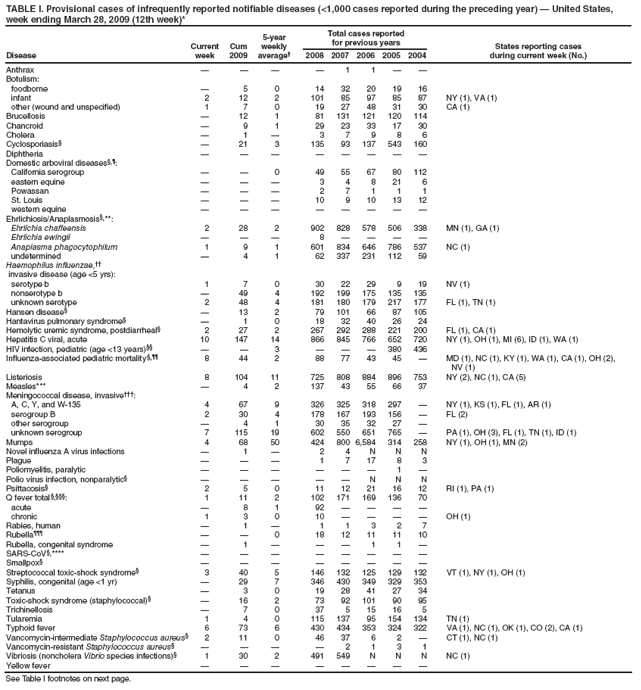 TABLE I. Provisional cases of infrequently reported notifiable diseases (<1,000 cases reported during the preceding year)  United States, week ending March 28, 2009 (12th week)*
Disease
Current week
Cum 2009
5-year weekly average
Total cases reported for previous years
States reporting cases
during current week (No.)
2008
2007
2006
2005
2004
Anthrax




1
1


Botulism:
foodborne

5
0
14
32
20
19
16
infant
2
12
2
101
85
97
85
87
NY (1), VA (1)
other (wound and unspecified)
1
7
0
19
27
48
31
30
CA (1)
Brucellosis

12
1
81
131
121
120
114
Chancroid

9
1
29
23
33
17
30
Cholera

1

3
7
9
8
6
Cyclosporiasis

21
3
135
93
137
543
160
Diphtheria








Domestic arboviral diseases,:
California serogroup


0
49
55
67
80
112
eastern equine



3
4
8
21
6
Powassan



2
7
1
1
1
St. Louis



10
9
10
13
12
western equine








Ehrlichiosis/Anaplasmosis,**:
Ehrlichia chaffeensis
2
28
2
902
828
578
506
338
MN (1), GA (1)
Ehrlichia ewingii



8




Anaplasma phagocytophilum
1
9
1
601
834
646
786
537
NC (1)
undetermined

4
1
62
337
231
112
59
Haemophilus influenzae,
invasive disease (age <5 yrs):
serotype b
1
7
0
30
22
29
9
19
NV (1)
nonserotype b

49
4
192
199
175
135
135
unknown serotype
2
48
4
181
180
179
217
177
FL (1), TN (1)
Hansen disease

13
2
79
101
66
87
105
Hantavirus pulmonary syndrome

1
0
18
32
40
26
24
Hemolytic uremic syndrome, postdiarrheal
2
27
2
267
292
288
221
200
FL (1), CA (1)
Hepatitis C viral, acute
10
147
14
866
845
766
652
720
NY (1), OH (1), MI (6), ID (1), WA (1)
HIV infection, pediatric (age <13 years)


3



380
436
Influenza-associated pediatric mortality,
8
44
2
88
77
43
45

MD (1), NC (1), KY (1), WA (1), CA (1), OH (2), NV (1)
Listeriosis
8
104
11
725
808
884
896
753
NY (2), NC (1), CA (5)
Measles***

4
2
137
43
55
66
37
Meningococcal disease, invasive:
A, C, Y, and W-135
4
67
9
326
325
318
297

NY (1), KS (1), FL (1), AR (1)
serogroup B
2
30
4
178
167
193
156

FL (2)
other serogroup

4
1
30
35
32
27

unknown serogroup
7
115
19
602
550
651
765

PA (1), OH (3), FL (1), TN (1), ID (1)
Mumps
4
68
50
424
800
6,584
314
258
NY (1), OH (1), MN (2)
Novel influenza A virus infections

1

2
4
N
N
N
Plague



1
7
17
8
3
Poliomyelitis, paralytic






1

Polio virus infection, nonparalytic





N
N
N
Psittacosis
2
5
0
11
12
21
16
12
RI (1), PA (1)
Q fever total ,:
1
11
2
102
171
169
136
70
acute

8
1
92




chronic
1
3
0
10




OH (1)
Rabies, human

1

1
1
3
2
7
Rubella


0
18
12
11
11
10
Rubella, congenital syndrome

1



1
1

SARS-CoV,****








Smallpox








Streptococcal toxic-shock syndrome
3
40
5
146
132
125
129
132
VT (1), NY (1), OH (1)
Syphilis, congenital (age <1 yr)

29
7
346
430
349
329
353
Tetanus

3
0
19
28
41
27
34
Toxic-shock syndrome (staphylococcal)

16
2
73
92
101
90
95
Trichinellosis

7
0
37
5
15
16
5
Tularemia
1
4
0
115
137
95
154
134
TN (1)
Typhoid fever
6
73
6
430
434
353
324
322
VA (1), NC (1), OK (1), CO (2), CA (1)
Vancomycin-intermediate Staphylococcus aureus
2
11
0
46
37
6
2

CT (1), NC (1)
Vancomycin-resistant Staphylococcus aureus




2
1
3
1
Vibriosis (noncholera Vibrio species infections)
1
30
2
491
549
N
N
N
NC (1)
Yellow fever








See Table I footnotes on next page.