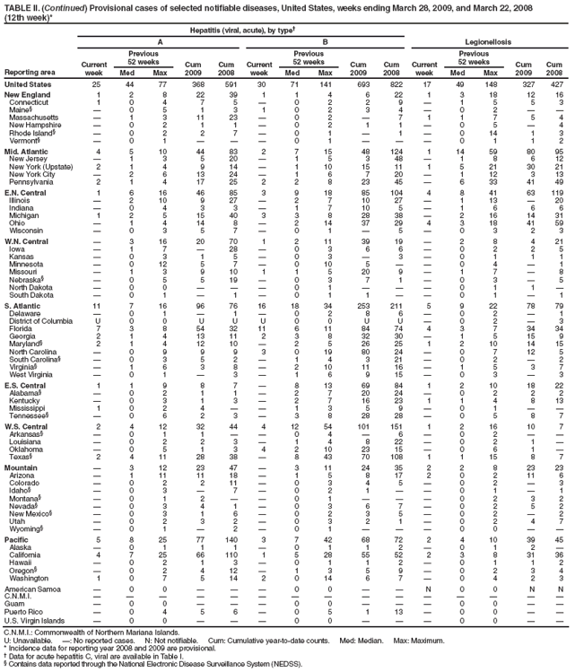 TABLE II. (Continued) Provisional cases of selected notifiable diseases, United States, weeks ending March 28, 2009, and March 22, 2008
(12th week)*
Reporting area
Hepatitis (viral, acute), by type
Legionellosis
A
B
Current week
Previous
52 weeks
Cum 2009
Cum 2008
Current week
Previous
52 weeks
Cum 2009
Cum 2008
Current week
Previous
52 weeks
Cum 2009
Cum 2008
Med
Max
Med
Max
Med
Max
United States
25
44
77
368
591
30
71
141
693
822
17
49
148
327
427
New England
1
2
8
22
39
1
1
4
6
22
1
3
18
12
16
Connecticut
1
0
4
7
5

0
2
2
9

1
5
5
3
Maine

0
5
1
3
1
0
2
3
4

0
2


Massachusetts

1
3
11
23

0
2

7
1
1
7
5
4
New Hampshire

0
2
1
1

0
2
1
1

0
5

4
Rhode Island

0
2
2
7

0
1

1

0
14
1
3
Vermont

0
1



0
1



0
1
1
2
Mid. Atlantic
4
5
10
44
83
2
7
15
48
124
1
14
59
80
95
New Jersey

1
3
5
20

1
5
3
48

1
8
6
12
New York (Upstate)
2
1
4
9
14

1
10
15
11
1
5
21
30
21
New York City

2
6
13
24

1
6
7
20

1
12
3
13
Pennsylvania
2
1
4
17
25
2
2
8
23
45

6
33
41
49
E.N. Central
1
6
16
46
85
3
9
18
85
104
4
8
41
63
119
Illinois

2
10
9
27

2
7
10
27

1
13

20
Indiana

0
4
3
3

1
7
10
5

1
6
6
6
Michigan
1
2
5
15
40
3
3
8
28
38

2
16
14
31
Ohio

1
4
14
8

2
14
37
29
4
3
18
41
59
Wisconsin

0
3
5
7

0
1

5

0
3
2
3
W.N. Central

3
16
20
70
1
2
11
39
19

2
8
4
21
Iowa

1
7

28

0
3
6
6

0
2
2
5
Kansas

0
3
1
5

0
3

3

0
1
1
1
Minnesota

0
12
5
7

0
10
5


0
4

1
Missouri

1
3
9
10
1
1
5
20
9

1
7

8
Nebraska

0
5
5
19

0
3
7
1

0
3

5
North Dakota

0
0



0
1



0
1
1

South Dakota

0
1

1

0
1
1


0
1

1
S. Atlantic
11
7
16
96
76
16
18
34
253
211
5
9
22
78
79
Delaware

0
1

1

0
2
8
6

0
2

1
District of Columbia
U
0
0
U
U
U
0
0
U
U

0
2

3
Florida
7
3
8
54
32
11
6
11
84
74
4
3
7
34
34
Georgia
2
1
4
13
11
2
3
8
32
30

1
5
15
9
Maryland
2
1
4
12
10

2
5
26
25
1
2
10
14
15
North Carolina

0
9
9
9
3
0
19
80
24

0
7
12
5
South Carolina

0
3
5
2

1
4
3
21

0
2

2
Virginia

1
6
3
8

2
10
11
16

1
5
3
7
West Virginia

0
1

3

1
6
9
15

0
3

3
E.S. Central
1
1
9
8
7

8
13
69
84
1
2
10
18
22
Alabama

0
2
1
1

2
7
20
24

0
2
2
2
Kentucky

0
3
1
3

2
7
16
23
1
1
4
8
13
Mississippi
1
0
2
4


1
3
5
9

0
1


Tennessee

0
6
2
3

3
8
28
28

0
5
8
7
W.S. Central
2
4
12
32
44
4
12
54
101
151
1
2
16
10
7
Arkansas

0
1
1


0
4

6

0
2


Louisiana

0
2
2
3

1
4
8
22

0
2
1

Oklahoma

0
5
1
3
4
2
10
23
15

0
6
1

Texas
2
4
11
28
38

8
43
70
108
1
1
15
8
7
Mountain

3
12
23
47

3
11
24
35
2
2
8
23
23
Arizona

1
11
11
18

1
5
8
17
2
0
2
11
6
Colorado

0
2
2
11

0
3
4
5

0
2

3
Idaho

0
3

7

0
2
1


0
1

1
Montana

0
1
2


0
1



0
2
3
2
Nevada

0
3
4
1

0
3
6
7

0
2
5
2
New Mexico

0
3
1
6

0
2
3
5

0
2

2
Utah

0
2
3
2

0
3
2
1

0
2
4
7
Wyoming

0
1

2

0
1



0
0


Pacific
5
8
25
77
140
3
7
42
68
72
2
4
10
39
45
Alaska

0
1
1
1

0
1
1
2

0
1
2

California
4
7
25
66
110
1
5
28
55
52
2
3
8
31
36
Hawaii

0
2
1
3

0
1
1
2

0
1
1
2
Oregon

0
2
4
12

1
3
5
9

0
2
3
4
Washington
1
0
7
5
14
2
0
14
6
7

0
4
2
3
American Samoa

0
0



0
0


N
0
0
N
N
C.N.M.I.















Guam

0
0



0
0



0
0


Puerto Rico

0
4
5
6

0
5
1
13

0
0


U.S. Virgin Islands

0
0



0
0



0
0


C.N.M.I.: Commonwealth of Northern Mariana Islands.
U: Unavailable. : No reported cases. N: Not notifiable. Cum: Cumulative year-to-date counts. Med: Median. Max: Maximum.
* Incidence data for reporting year 2008 and 2009 are provisional.
 Data for acute hepatitis C, viral are available in Table I.
 Contains data reported through the National Electronic Disease Surveillance System (NEDSS).