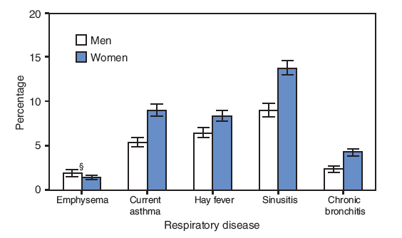 Respiratory health statistics