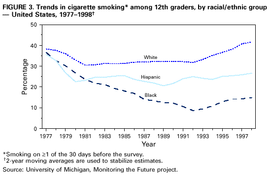 Global Smoking Prevalence in Males.