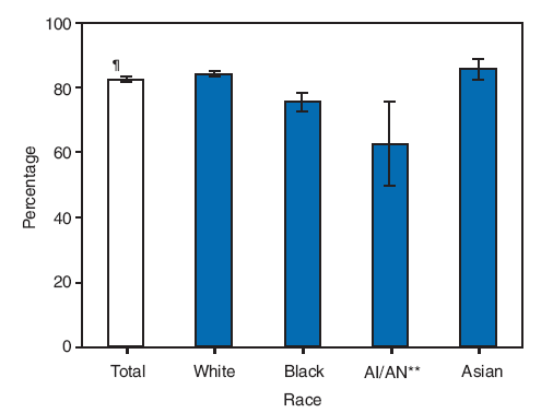 The figure shows the percentage of children aged 18 years and under who had excellent or very good health by race in 2008, according to the National Health Interview Survey. In 2008, 82.5% of U.S. children had excellent or very good health. The percentage of children who had excellent or very good health ranged from 62.6% for AI/AN children to 85.6% for Asian children. Asian and white children had higher percentages of excellent or very good health compared with black and AI/AN children.