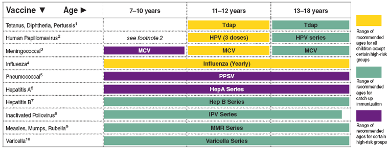 Recommended Immunization Schedules for Persons Aged 0 Through 18 Years