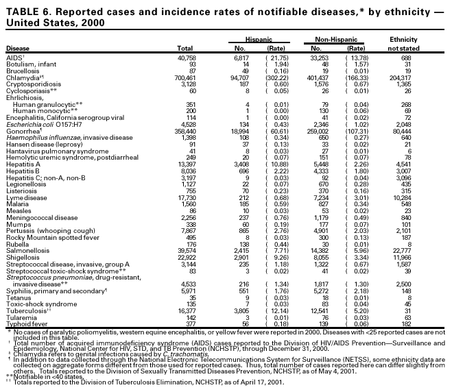 CDC Reportable Diseases List