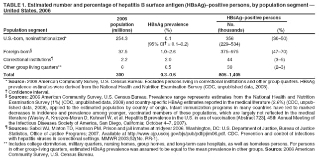 hepatitis virus table