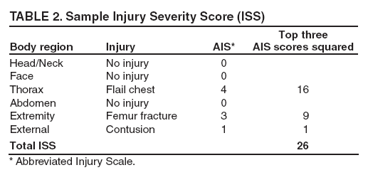 Frequency of various Abbreviated Injury Scale (AIS) scores