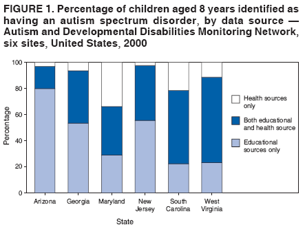 prevalence of autism