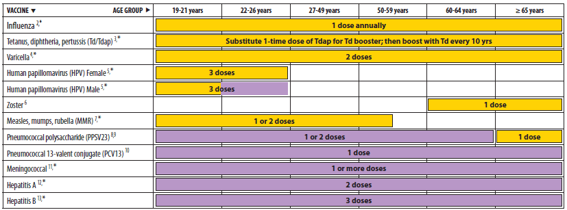 recommended-adult-immunization-schedule-united-states-october-2006