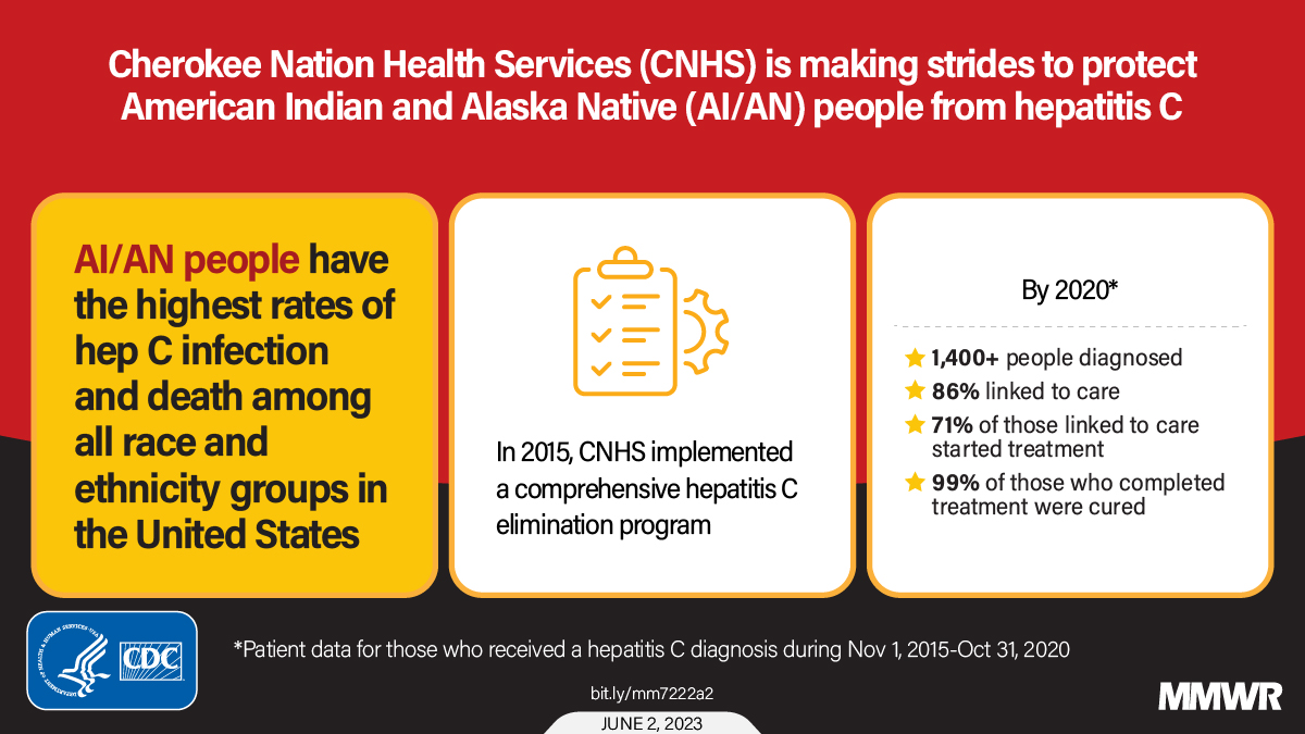 This figure is a graphic that shows the progress of a public health program aimed at hepatitis C diagnosis and treatment among American Indian and Alaskan Native people.
