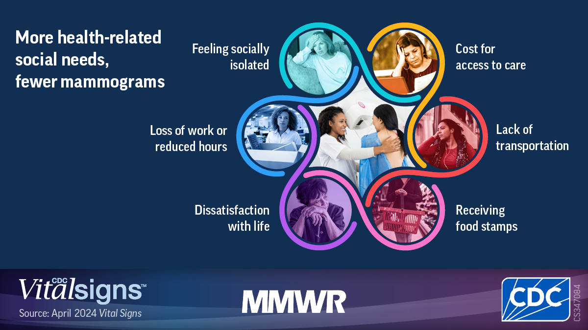 Vital Signs: Mammography Use and Association with Social Determinants of Health and Health-Related Social Needs Among Women — United States, 2022 This figure describes six types of health-related social needs that lead to fewer mammograms.