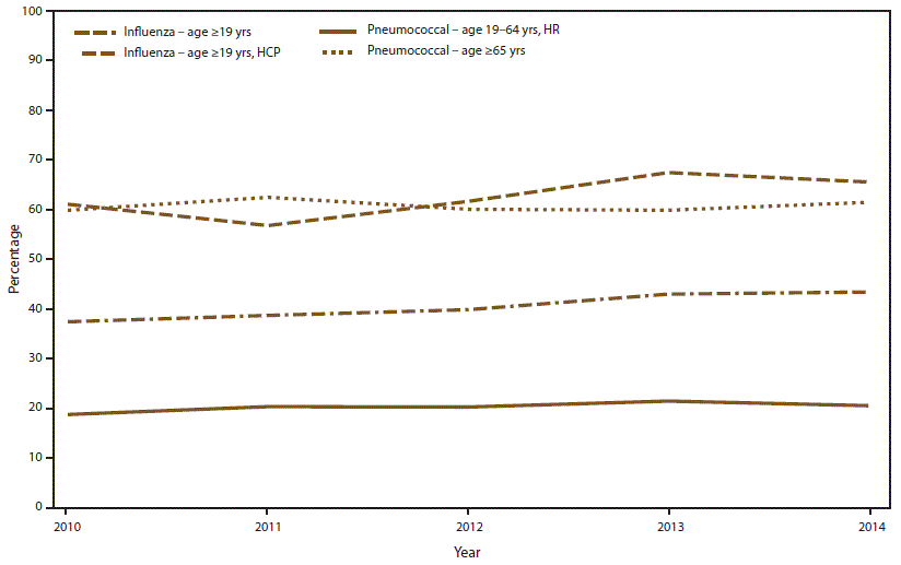 ss6501a1f2.gif The figure shows the estimated percentage of U.S. adults aged ≥19 years who received influenza and pneumococcal vaccines. Data are from the National Health Interview Survey conducted during 2010–2014.