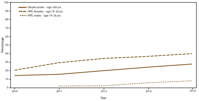 ss6501a1f5.gif The figure shows the estimated percentage of U.S. adults aged ≥19 years who received herpes zoster and human papillomavirus vaccines. Data are from the National Health Interview Survey conducted during 2010–2014.