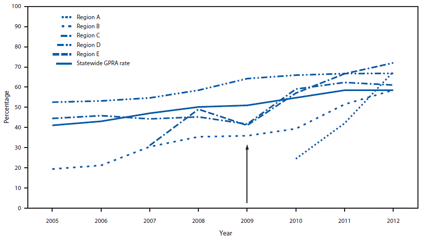 su6501a5f1.gif This figure is a line graph that shows the percentages of American Indian/Alaska Native adults aged 51â80 years who were up-to-date with colorectal cancer screening from different regional tribal health organizations in Alaska during 2005â2012. An arrow indicates that the evidence-based interventions relating to increasing colorectal cancer screening began in 2009. The lines indicate that most regions increased the rates of colorectal cancer screening from 2009 to 2012.