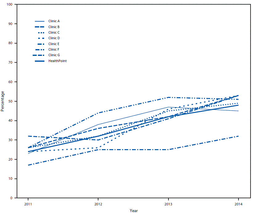 su6501a5f2.gif This figure is a line graph that shows the percentages of adults aged 50â75 years who were up-to-date with colorectal cancer screening in different HealthPoint clinics in Washington during 2011â2014. All clinics increased their rates of colorectal cancer screening during this time span.