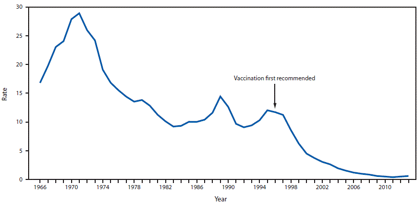 su6501a6f1.gif The figure shows the rate per 100,000 population of reported acute hepatitis cases in the United States during 1966â2013 based on data from the National Notifiable Diseases Surveillance System. The rate declined steadily following the first Advisory Committee on Immunization Practices recommendation for hepatitis A vaccination in 1996.