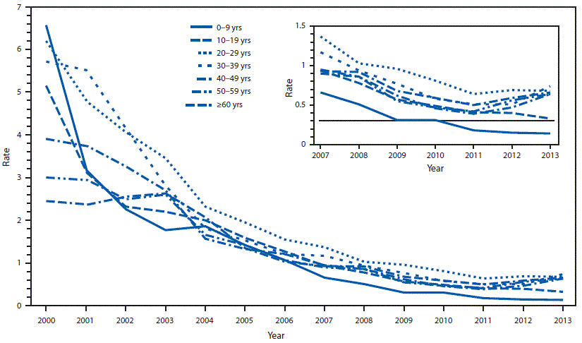 su6501a6f2.gif The figure shows the rate per 100,000 population, by age group, of reported acute hepatitis A cases during 2000â2013 based on data from the National Notifiable Diseases Surveillance System. Rates are shown for seven age groups: 0â9 years, 10â19 years, 20â29 years, 30â39 years, 40â49 years, 50â59 years, and greater than equal to 60 years.