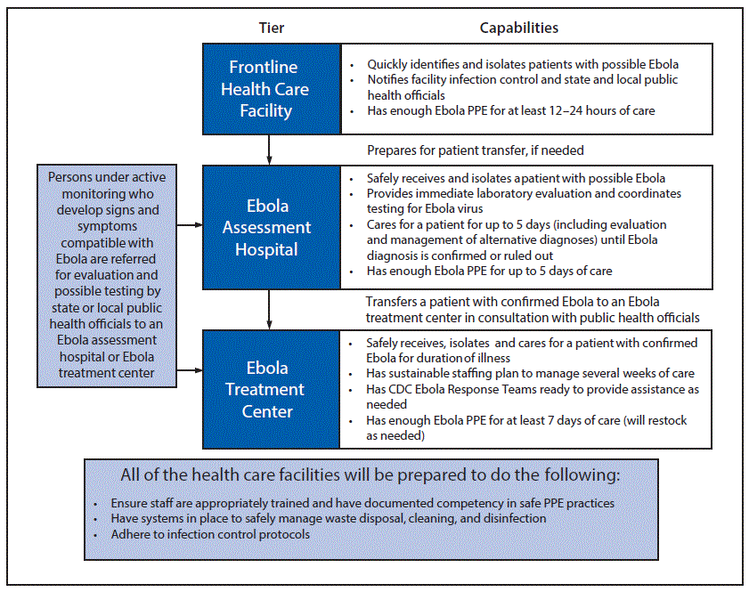 su6503a11f.gif This chart outlines the three types of health care facilities and their capabilities in treating patients with Ebola. A frontline health care facility quickly identifies and isolates patients with possible Ebola, notifies facility infection control and state and local public health officials, and has enough personal protective equipment for at least 12–24 hours of care. The facility prepares for patient transfer, if needed, to an Ebola assessment hospital. Persons under active monitoring who develop signs and symptoms compatible with Ebola are referred for evaluation and possible testing by state or local public health officials to an Ebola assessment hospital or Ebola treatment center. An Ebola assessment hospital safely receives and isolates a patient with possible Ebola, provides immediate laboratory evaluation and coordinates Ebola virus testing, cares for a patient for up to 5 days (including evaluation and management of alternative diagnoses) until Ebola diagnosis is confirmed or ruled out, and has enough Ebola personal protective equipment for up to 5 days of care. An Ebola assessment hospital transfers a patient with confirmed Ebola to an Ebola treatment center in consultation with public health officials. An Ebola treatment center (which includes regional Ebola and other special pathogens treatment centers) safely receives, isolates, and cares for a patient with confirmed Ebola for the duration of illness; has a sustainable staffing plan to manage several weeks of care; has CDC Ebola response teams ready to deploy to provide assistance as needed; and has enough Ebola PPE for at least 7 days of care (will restock as needed). All of the hospitals will be prepared to ensure staff are appropriately trained and have documented competency in safe personal protective equipment practices; have systems in place to safely manage waste disposal, cleaning, and disinfection; and adhere to infection control protocols.