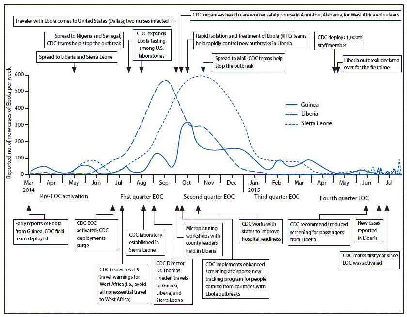 su6503a2f1.gif Pre-EOC activation: 1) approximately 50 cases reported in Guinea, very few cases reported in Liberia, none reported in Sierra Leone; 2) early reports of Ebola virus disease from Guinea, CDC field team deployed; 3) spread to Liberia and Sierra Leone. First quarter EOC: 1) CDC EOC activated, CDC deployments surge; 2) CDC issues Level 3 travel warnings for West Africa; 3) spread to Nigeria and Senegal, CDC teams help stop the outbreak; 4) CDC laboratory established in Sierra Leone; 5) CDC expands Ebola testing among U.S. laboratories; 6) Dr. Frieden travels to Guinea, Liberia, and Sierra Leone; 7) approximately 550 cases reported in Liberia, 300 cases reported in Sierra Leone, and approximately 50 cases reported in Guinea. Second quarter EOC: 1) traveler with Ebola comes to the United States (Dallas), 2 nurses infected; 2) CDC implements enhanced screening at airports, new tracking program for people coming from countries with Ebola outbreaks; 3) microplanning workshops with county leaders held in Liberia; 4) CDC organizes health care worker safety course in Anniston, Alabama, for West Africa volunteers; 5) Rapid Isolation and Treatment of Ebola (RITE) teams help rapidly control new outbreaks in Liberia; 6) CDC works with states to improve hospital readiness; 7) spread to Mali, CDC teams help stop the outbreak; 8) approximately 575 cases reported in Sierra Leone, 300 cases reported in Liberia, and 150 cases reported in Guinea. Third quarter EOC: 1) Liberia outbreak declared over; 2) approximately 100 cases reported in Guinea; 3) approximately 80 cases reported in Sierra Leone. Fourth quarter EOC: 1) CDC deploys 1,000th staff member, approximately 25 cases reported in Guinea; 2) Liberia outbreak declared over for the first time; 3) CDC recommends reduced screening for passengers from Liberia, approximately 25 cases reported in Sierra Leone; 4) new cases reported in Liberia; 5) CDC marks first year since EOC was activated.