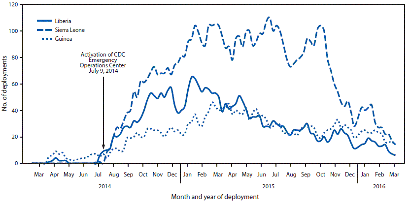 su6503a3f2.gif The line chart shows CDC deployed staff beginning in March 2014 to Guinea and Liberia, and in July 2014 to Sierra Leone. The numbers increased rapidly beginning July 2014, when the CDC Emergency Operations Center was activated, reaching peaks in March 2015 in Guinea and in January 2015 in Liberia and Sierra Leone. In March 2016, there were fewer than 20 in each of the three countries.