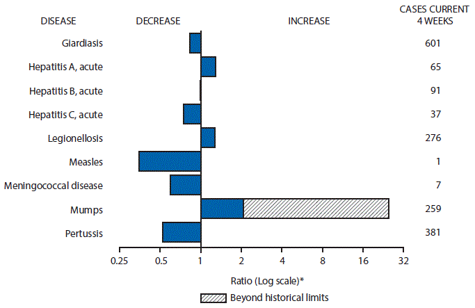 m6441mf1.gif The figure above is a bar chart showing selected notifiable disease reports for the United States and comparison of provisional 4-week totals through October 15, 2016, with historical data. Reports of acute hepatitis A, legionellosis, and mumps increased, with mumps increasing beyond historical limits. Reports of giardiasis, acute hepatitis B, acute hepatitis C, measles, meningococcal disease, and pertussis decreased.
