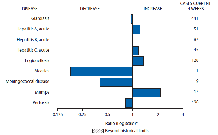 m6506mf1.gif The figure above is a bar chart showing selected notifiable disease reports for the United States with comparison of provisional 4-week totals through February 13, 2016, with historical data. Reports of acute hepatitis A, acute hepatitis B, acute hepatitis C, legionellosis, and mumps increased. Reports of giardiasis, measles, meningococcal disease, and pertussis decreased.