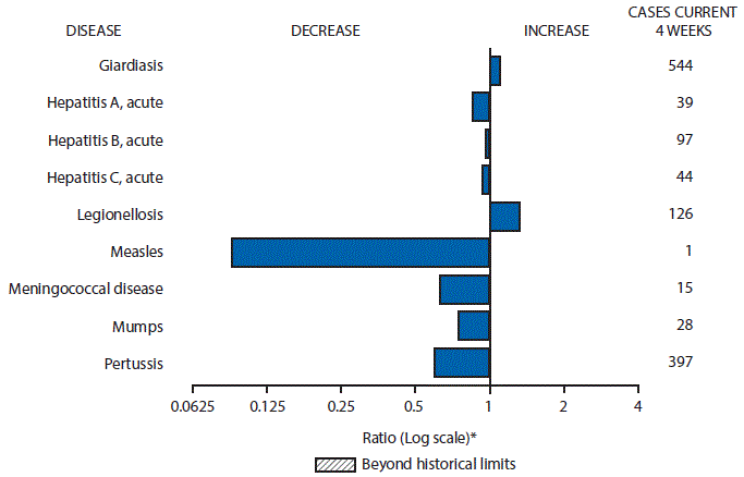 m6515mf1.gif The figure above is a bar chart showing selected notifiable disease reports for the United States with comparison of provisional 4-week totals through April 16, 2016, with historical data. Reports of giardiasis and legionellosis increased. Reports of acute hepatitis A, acute hepatitis B, acute hepatitis C, measles, meningococcal disease, mumps, and pertussis decreased.