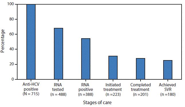 m6518a2f2.gif The figure above is a bar chart providing percentages for 715 hepatitis C virus antibody-positive patients, showing cascade of care during October 2012–July 2015.