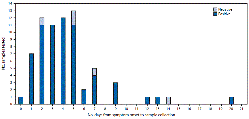 m6518e2f.gif The figure above is a bar chart showing results of RT-PCR testing for Zika virus RNA in urine specimens of 70 persons with travel-associated Zika virus disease, by number of days after onset of symptoms, in Florida during 2016.