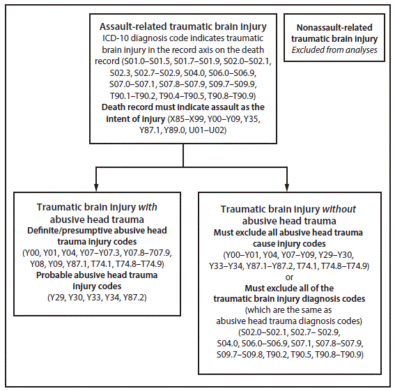 m6520a1f.gif The figure above is a diagram showing classification of fatal assault-related traumatic brain injury with and without abusive head trauma among children aged <5 years in the United States during 1999–2014.