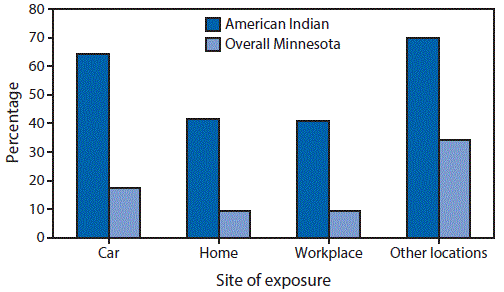m6521a2f.gif The figure above is a bar chart showing the percentage of persons who reported secondhand smoke exposure during the previous week, among urban American Indians during 2011, and in all of Minnesota during 2010.