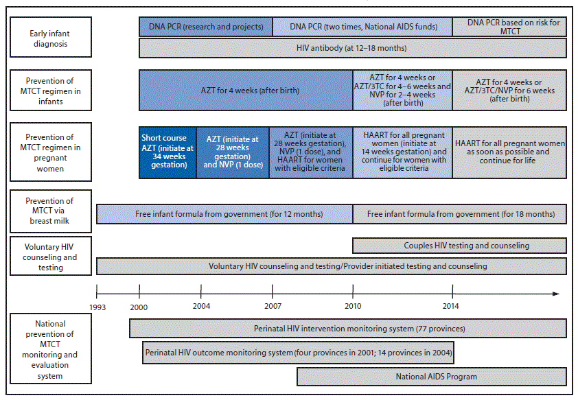 m6522a2f1.gif The figure above is a timeline showing Thailand’s policy for the prevention of mother-to-child transmission of HIV during 1993–2015.
