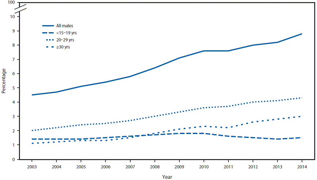 m6523a3f1.gif The figure above is a line graph showing trends in the percentage of family planning users who were male at Title X service sites in the United States during 2003–2014.