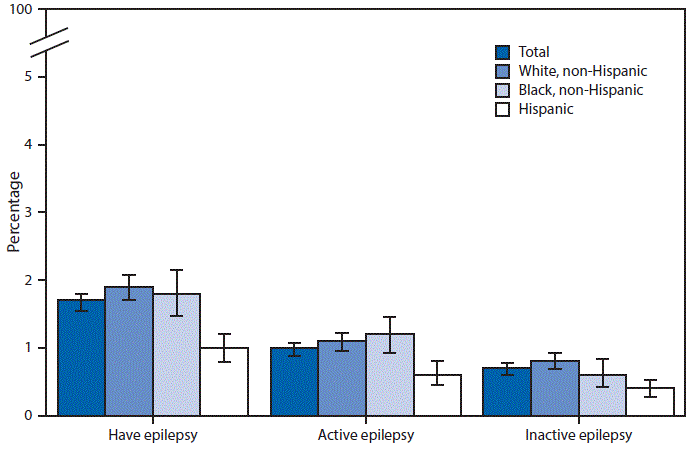 m6523qsf.gif The figure above is a bar chart showing that for the years 2010 and 2013 combined, 1.7% of adults aged ≥18 years (4.0 million) had epilepsy, 1.0% had active epilepsy, and 0.7% had inactive epilepsy. The prevalence of epilepsy and active epilepsy was significantly higher for non-Hispanic whites (1.9% and 1.1%, respectively) and non-Hispanic blacks (1.8% and 1.2%, respectively) compared with Hispanics (1.0% and 0.6%, respectively). The prevalence of inactive epilepsy was higher among non-Hispanic whites (0.8%) than Hispanics (0.4%). Non-Hispanic whites and non-Hispanic blacks did not differ significantly by epilepsy status.