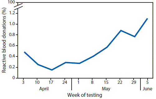 m6524e2f.gif The figure above in a line chart showing the proportion of screened blood donations reactive for Zika virus infection, by week of testing, in Puerto Rico during April 3–June 11, 2016.