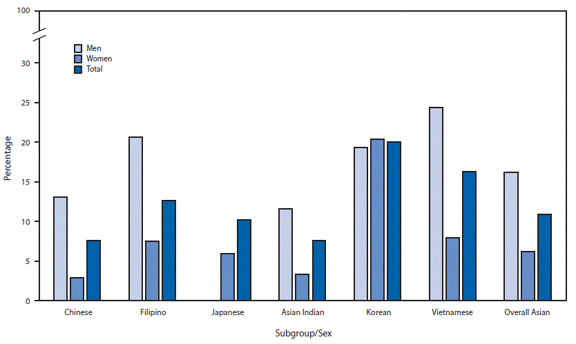 m6530a1f1.gif The figure above is a bar chart showing the past 30-day cigarette use among persons aged 18 years or older, by Asian subgroup and sex in the United States during 2010–2013.