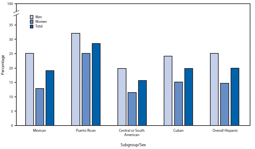 m6530a1f2.gif The figure above is a bar chart showing the past 30-day cigarette use among persons aged 18 years or older by Hispanic subgroup and sex in the United States during 2010–2013.