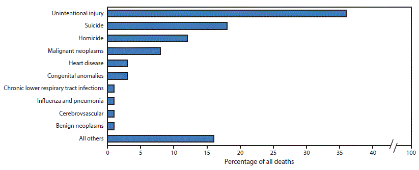 m6530a2f.gif The figure above is a bar chart showing proportional distribution of leading causes of death among adolescents aged 10–19 years in the United States during 2014.