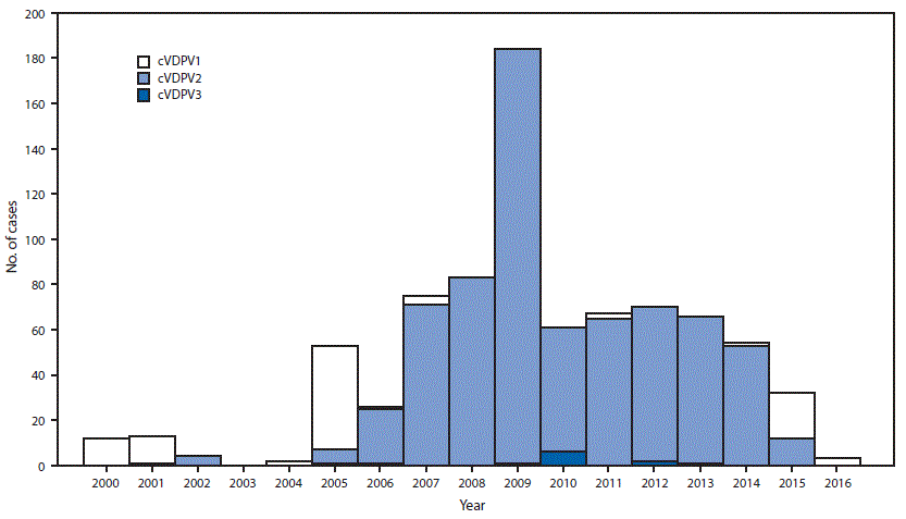 m6530a3f2.gif The figure above is a histogram showing the number of circulating vaccine-derived poliovirus cases detected, by serotype, worldwide during January 2000–May 2016.