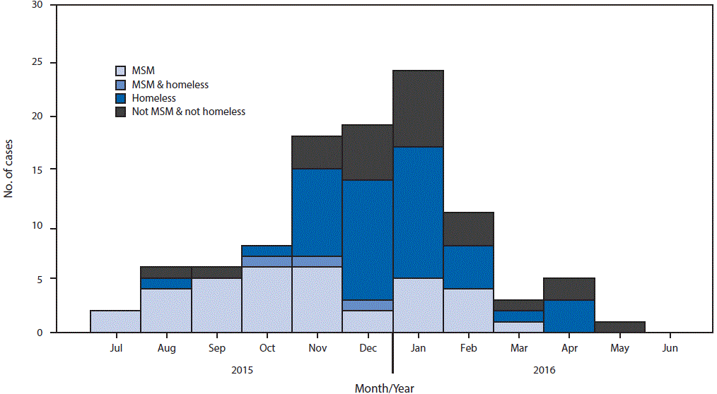 m6531a5f.gif The figure above is a histogram showing the number of Shigella cases by month and year of onset, and percentage of cases in men who have sex with men and homeless persons in Oregon during July 2015–June 2016.