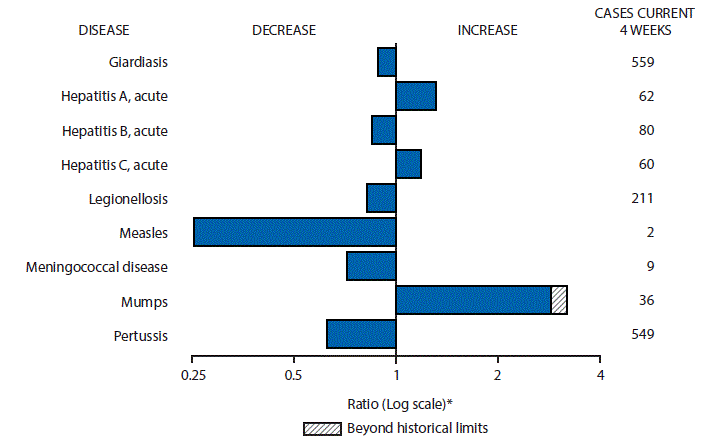m6531mf1.gif The figure above is a bar chart showing selected notifiable disease reports for the United States with comparison of provisional 4-week totals through August 6, 2016, with historical data. Reports of acute hepatitis A, acute hepatitis C and mumps increased with mumps increasing beyond historical limits. Reports of giardiasis, acute hepatitis B, legionellosis, measles, meningococcal disease, and pertussis decreased.