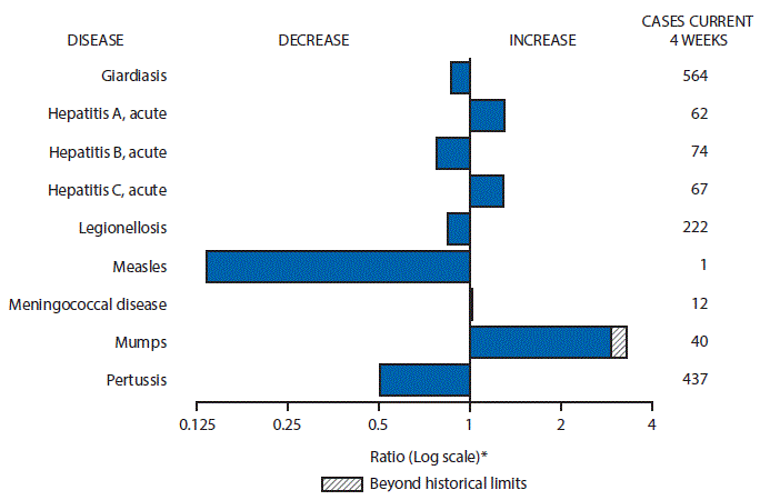 m6532mf1.gif The figure above is a bar chart showing selected notifiable disease reports for the United States with comparison of provisional 4-week totals through August 13, 2016, with historical data. Reports of acute hepatitis A, acute hepatitis C, meningococcal disease, and mumps increased with mumps increasing beyond historical limits. Reports of giardiasis, acute hepatitis B, legionellosis, measles and pertussis decreased.