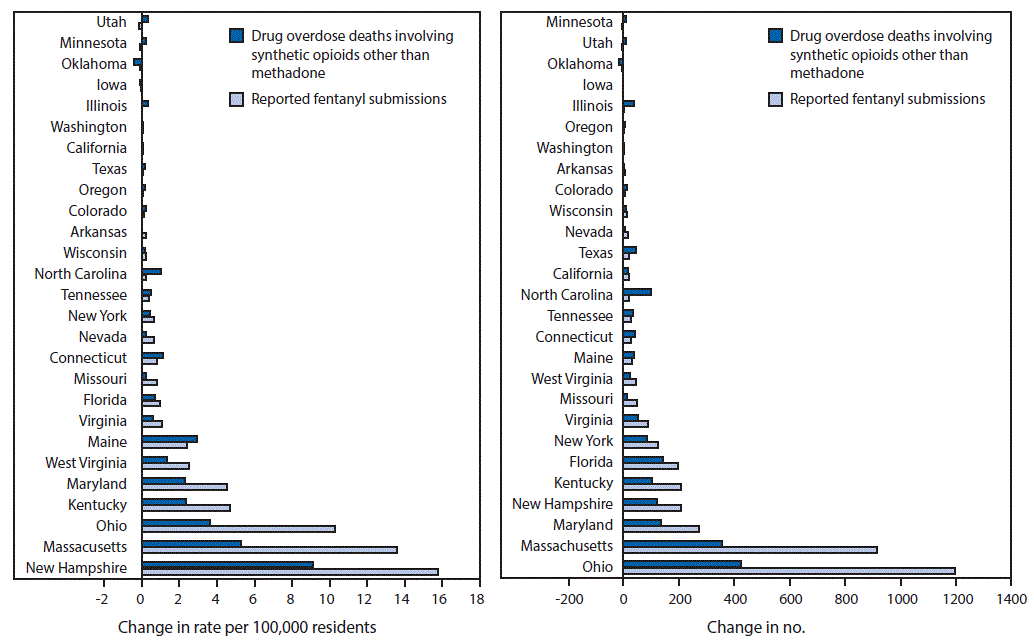 m6533a2f2.gif The figure above is a bar chart showing the change in the rate per 100,000 residents and number of overdose deaths involving synthetic opioids other than methadone and reported fentanyl submissions for 27 states during 2013–2014.