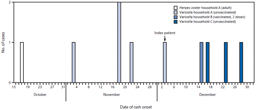 m6535a4f.gif The figure above is a histogram showing outbreak-associated cases of meningococcal disease, by week, in Southern California during 2016.