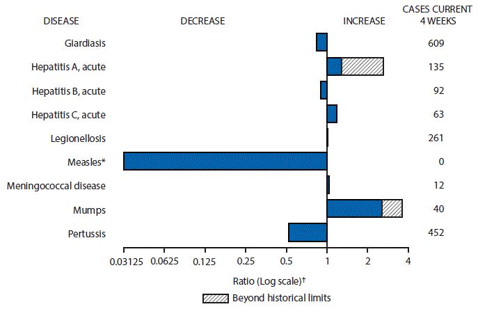 m6535mf1.gif The figure above is a bar chart showing selected notifiable disease reports for the United States with comparison of provisional 4-week totals through September 3, 2016, with historical data. Reports of acute hepatitis A, acute hepatitis C, legionellosis, meningococcal disease and mumps increased with acute hepatitis A and mumps increasing beyond historical limits. Reports of giardiasis, acute hepatitis B, measles and pertussis decreased.