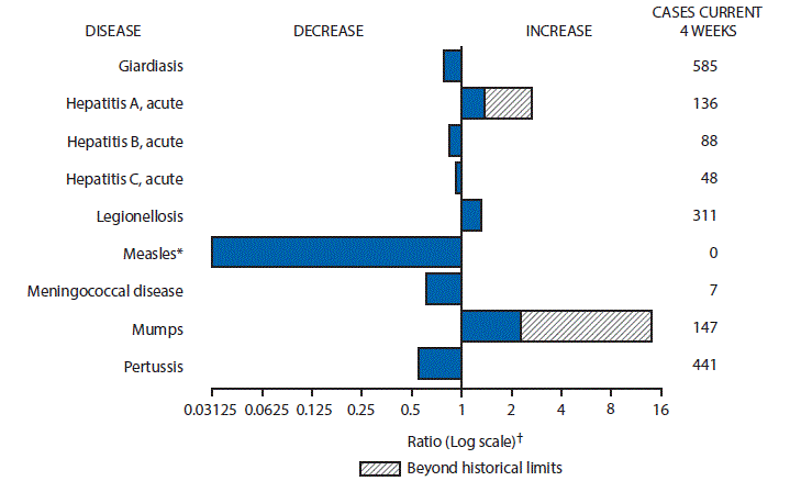 m6538mf1.gif The figure above is a bar chart showing selected notifiable disease reports for the United States with comparison of provisional 4-week totals through September 24, 2016, with historical data. Reports of acute hepatitis A, legionellosis and mumps increased with acute hepatitis A and mumps increasing beyond historical limits. Reports of giardiasis, acute hepatitis B, acute hepatitis C, measles, meningococcal disease and pertussis decreased.