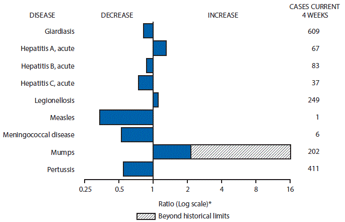 m6540mf1.gif The figure above is a bar chart showing selected notifiable disease reports for the United States with comparison of provisional 4-week totals through October 8, 2016, with historical data. Reports of acute hepatitis A, legionellosis and mumps increased with mumps increasing beyond historical limits. Reports of giardiasis, acute hepatitis B, acute hepatitis C, measles, meningococcal disease and pertussis decreased.