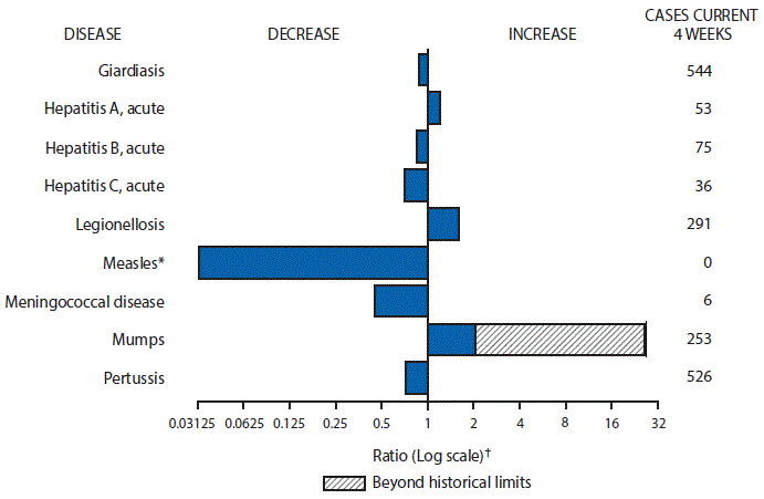 m6546mf1.gif The figure above is a bar chart showing selected notifiable disease reports for the United States with comparison of provisional 4-week totals through November 12, 2016, with historical data. Reports of acute hepatitis A, legionellosis and mumps increased with mumps increasing beyond historical limits. Reports of giardiasis, acute hepatitis B, acute hepatitis C, measles, meningococcal disease, and pertussis decreased.