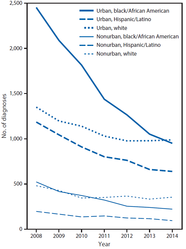 m6547e1f1.gif The figure above is a line graph showing diagnoses of human immunodeficiency virus (HIV) infection among persons who inject drugs in the United States during 2008â2014.
