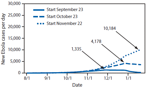 m6548a4f.gif The figure above is a line chart showing estimated impact of delaying intervention on daily number of Ebola virus disease in Liberia during 2014â2015.